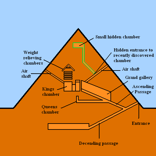 Gizeh pyramid-diagram